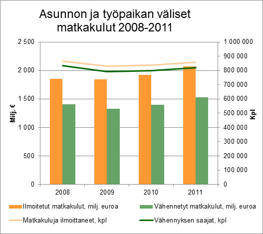 Asunnon ja ty&ouml;paikan v&auml;liset matkakulut 2008-2011